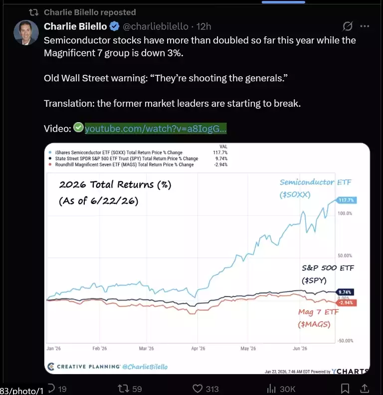 Charlie Bilello Tweet